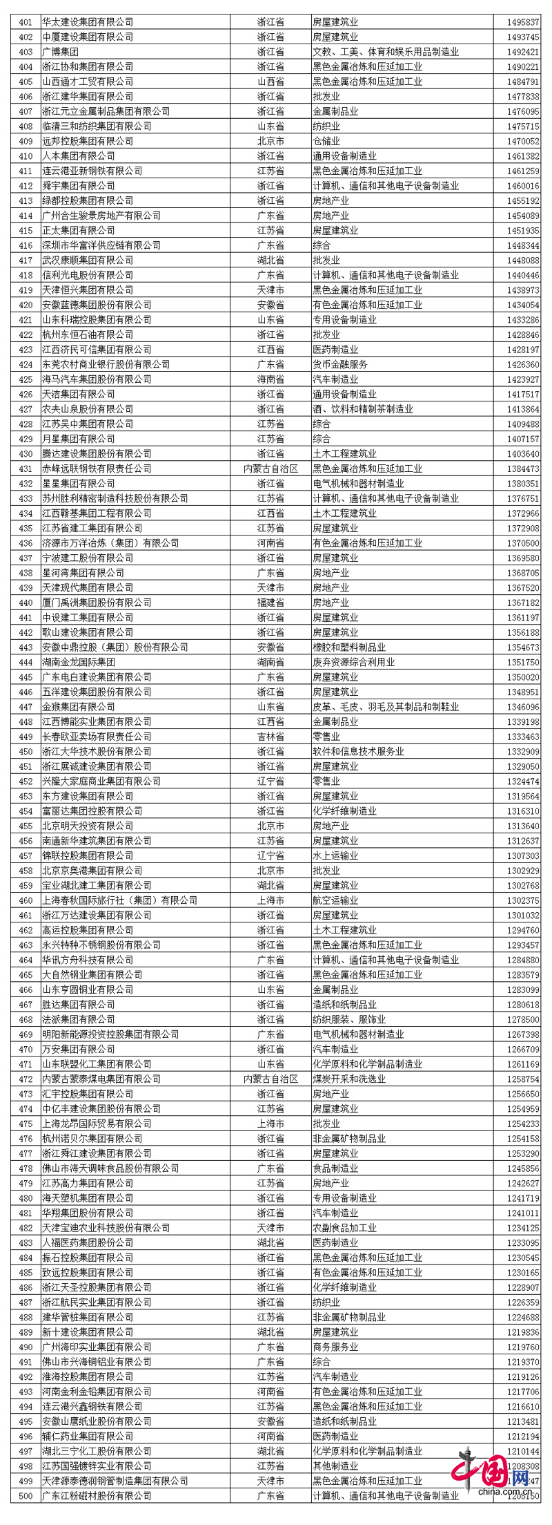 2017中國民營企業(yè)500強(qiáng)名單