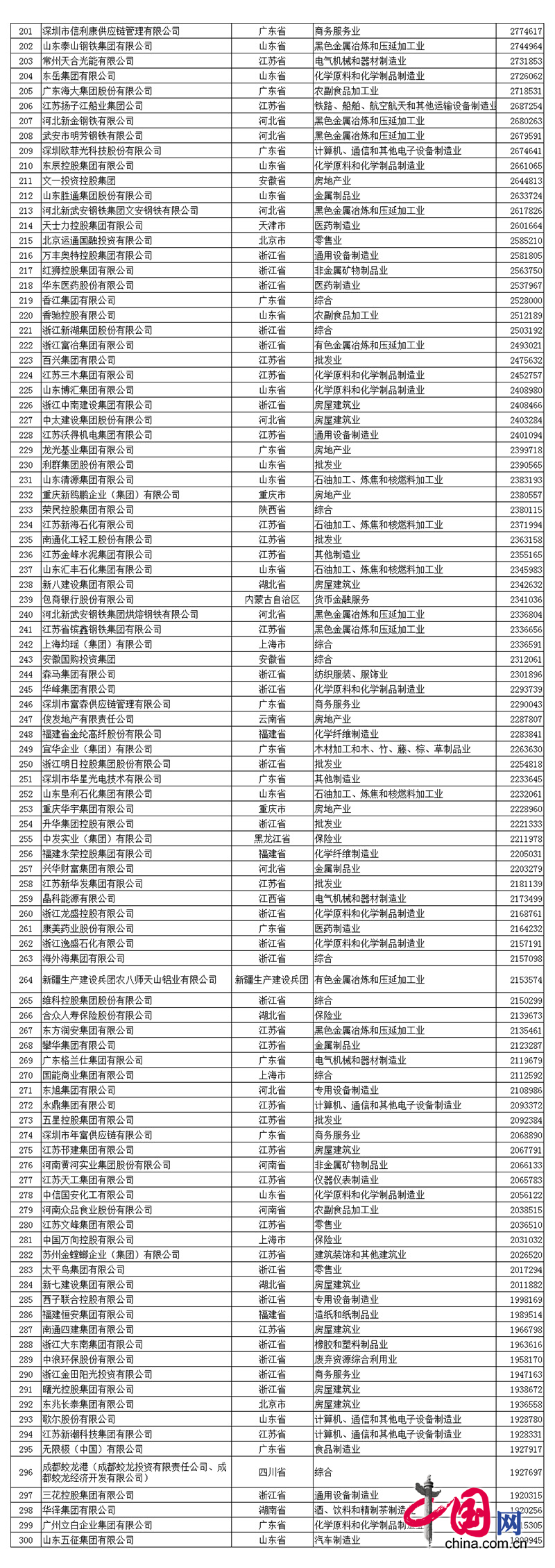 2017中國民營企業(yè)500強(qiáng)名單中程力排名第390名