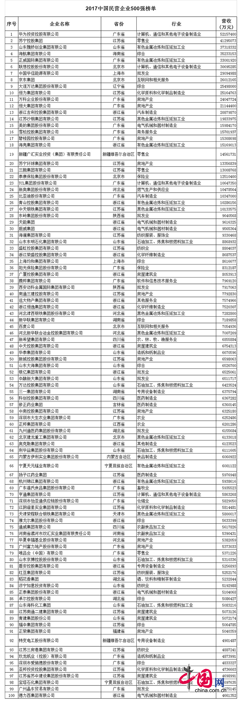 2017中國民營企業(yè)500強(qiáng)榜單