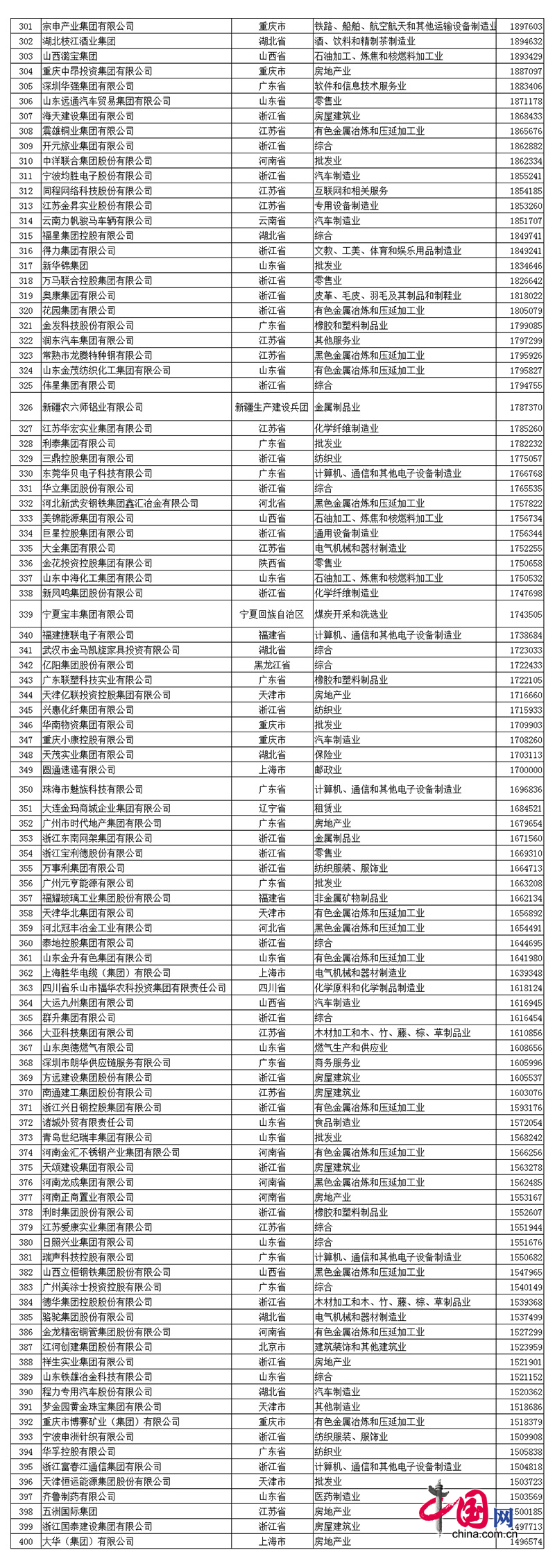 2017中國民營企業(yè)500強(qiáng)榜單