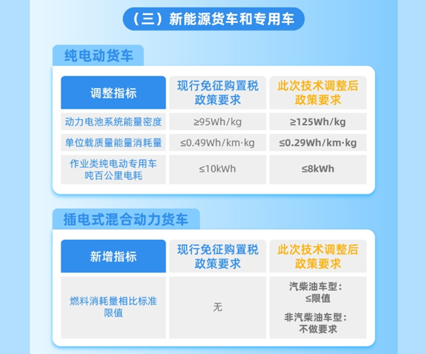 整車能耗、續(xù)駛里程、動力電池系統(tǒng)能量密度等現(xiàn)有技術(shù)指標(biāo)要求