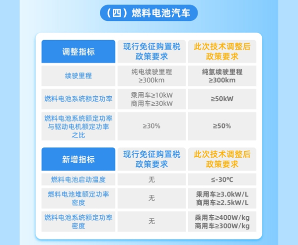 整車能耗、續(xù)駛里程、動力電池系統(tǒng)能量密度等現(xiàn)有技術(shù)指標(biāo)要求