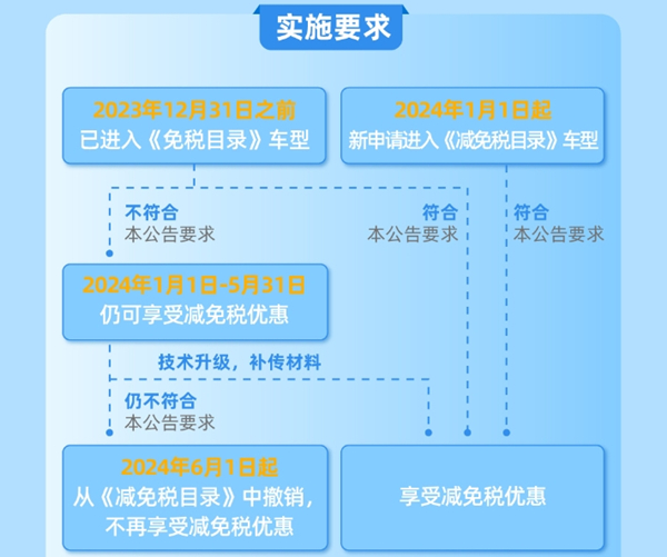 《技術(shù)要求公告》實施時間要求